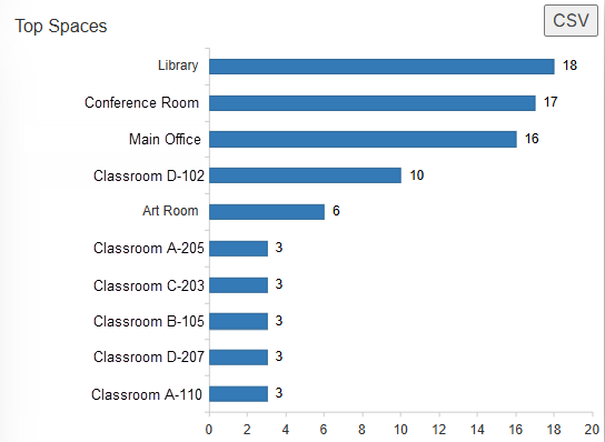 Top spaces bar graph example.